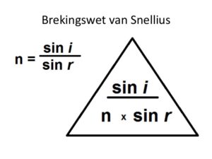 Wet van Snellius